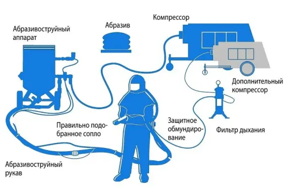 Пескоструйная обработка Клин