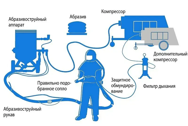 Пескоструйная обработка Клин - изображение 2